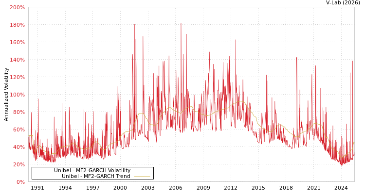 graph of Unibel MF2-GARCH
