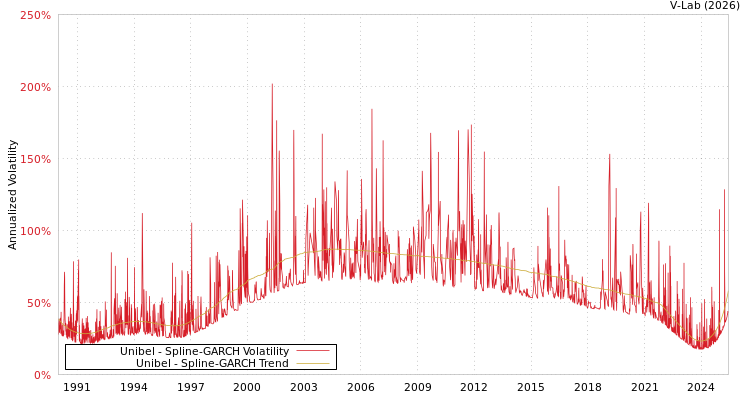 graph of Unibel SGARCH