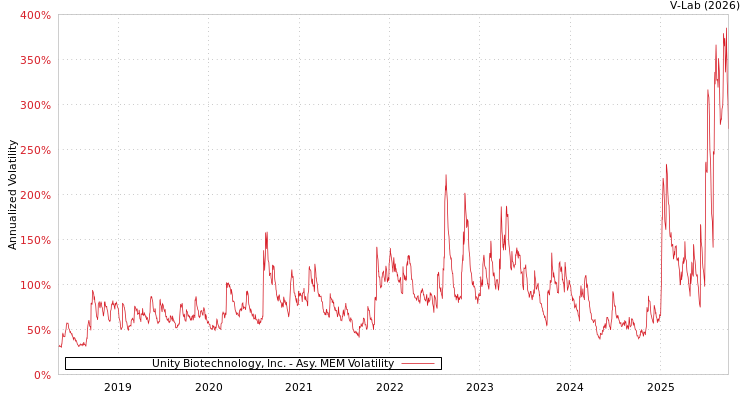 graph of Unity Biotechnology, Inc. AMEM