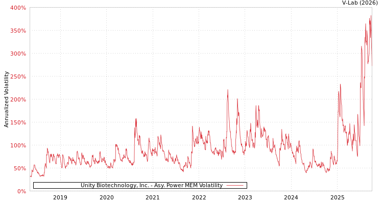 graph of Unity Biotechnology, Inc. APMEM