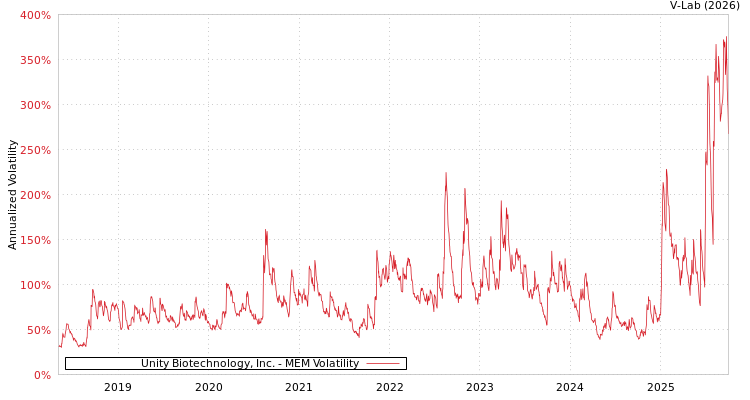 graph of Unity Biotechnology, Inc. MEM