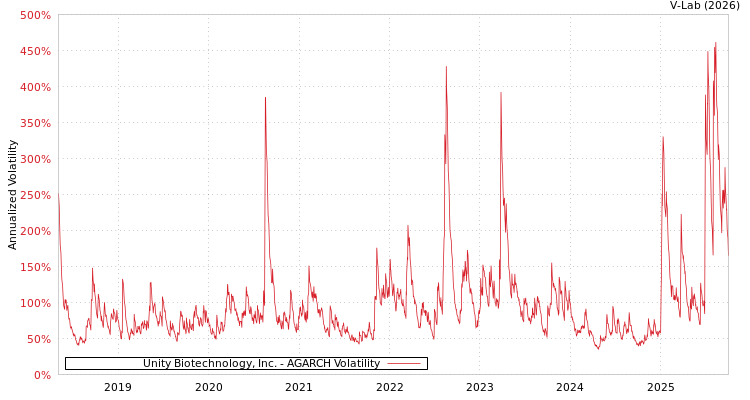 graph of Unity Biotechnology, Inc. AGARCH