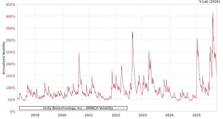 graph of Unity Biotechnology, Inc. APARCH