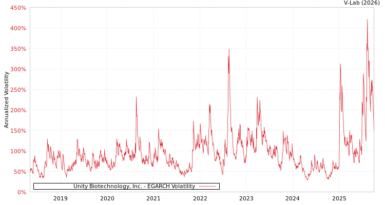 graph of Unity Biotechnology, Inc. EGARCH