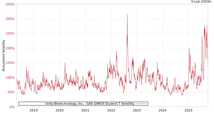 graph of Unity Biotechnology, Inc. GAS-GARCH-T
