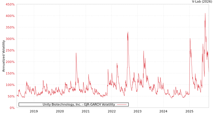 graph of Unity Biotechnology, Inc. GJR-GARCH