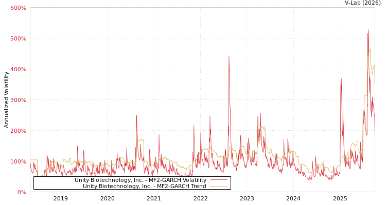 graph of Unity Biotechnology, Inc. MF2-GARCH