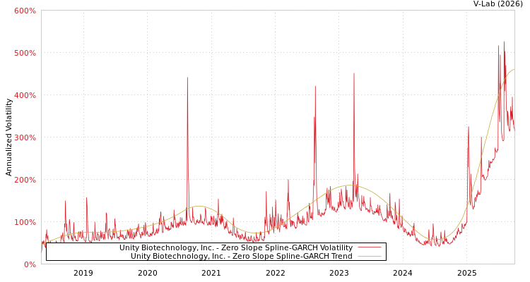 graph of Unity Biotechnology, Inc. S0GARCH