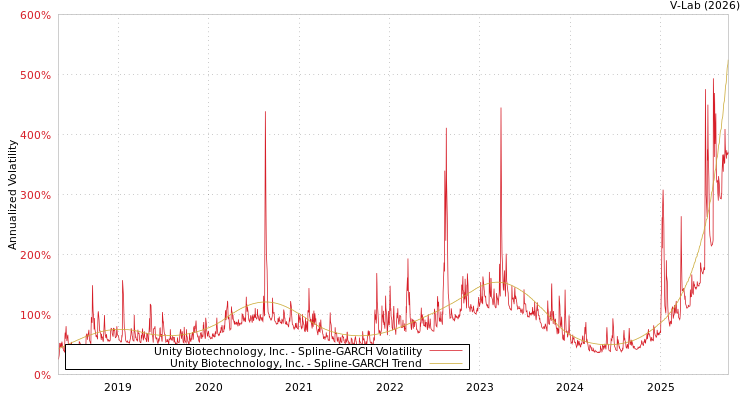 graph of Unity Biotechnology, Inc. SGARCH
