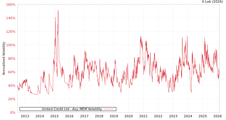 graph of United Credit Ltd AMEM