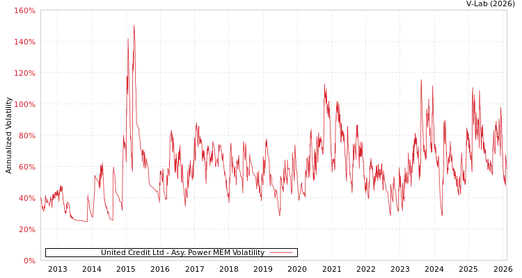 graph of United Credit Ltd APMEM
