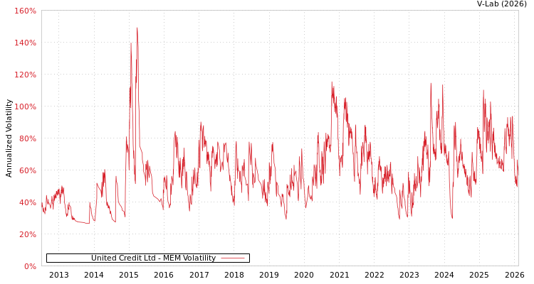 graph of United Credit Ltd MEM
