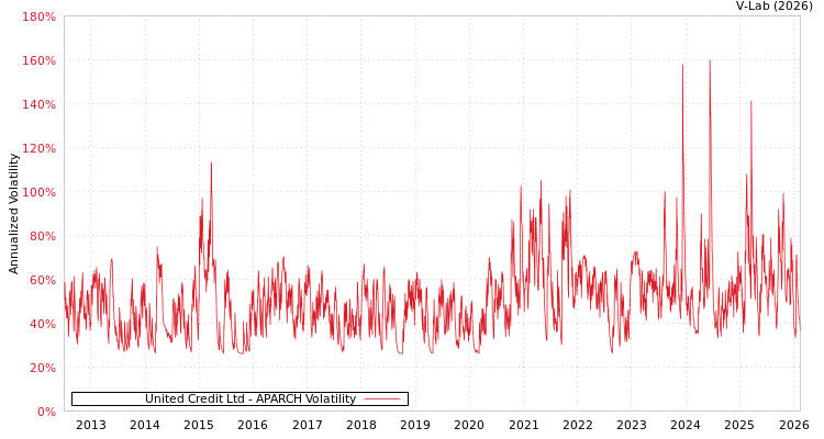 graph of United Credit Ltd APARCH