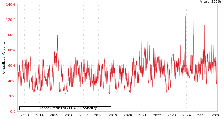 graph of United Credit Ltd EGARCH