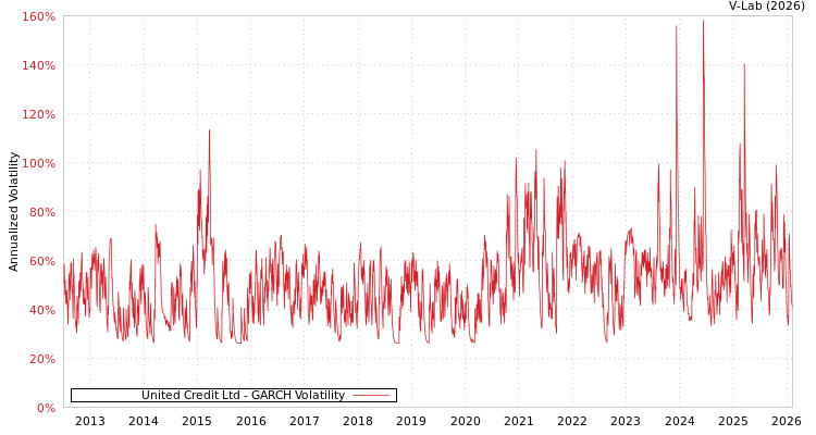 graph of United Credit Ltd GARCH