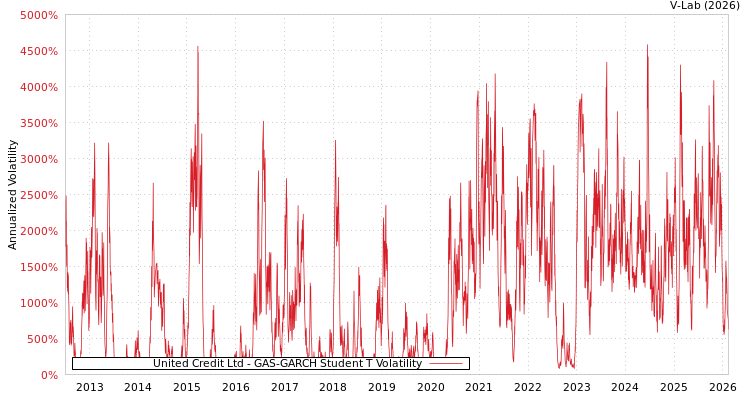 graph of United Credit Ltd GAS-GARCH-T