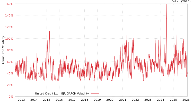 graph of United Credit Ltd GJR-GARCH