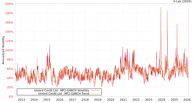 graph of United Credit Ltd MF2-GARCH