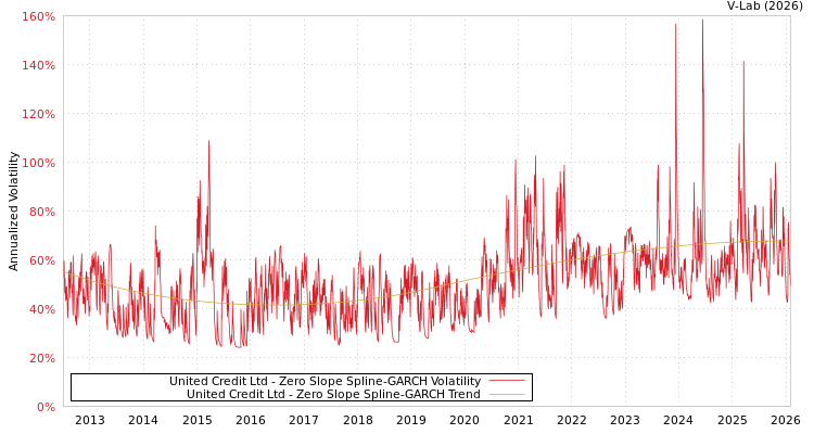 graph of United Credit Ltd S0GARCH