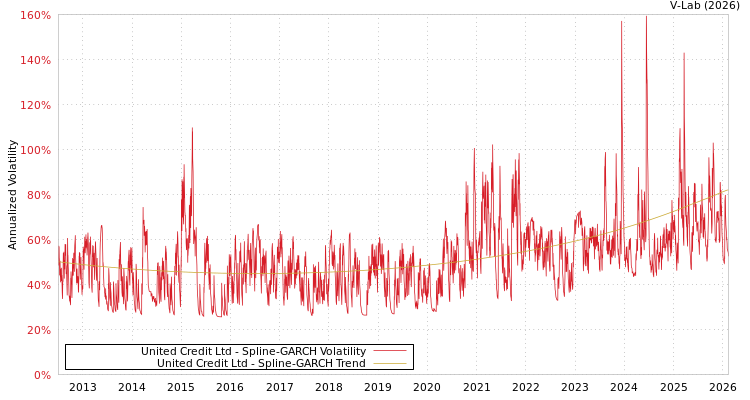 graph of United Credit Ltd SGARCH