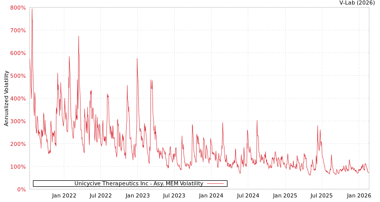 graph of Unicycive Therapeutics Inc AMEM