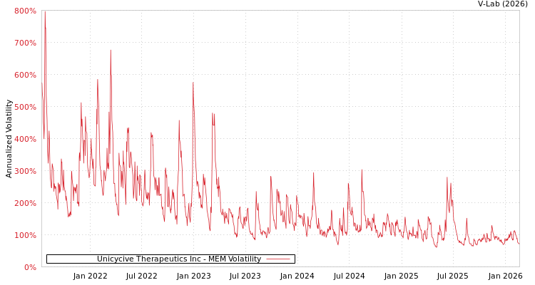graph of Unicycive Therapeutics Inc MEM