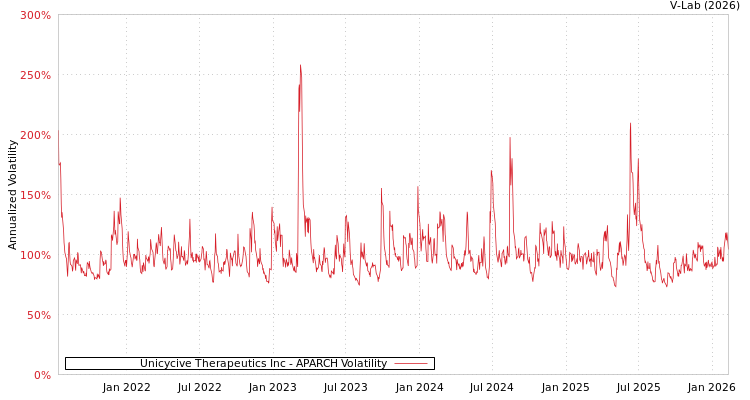 graph of Unicycive Therapeutics Inc APARCH