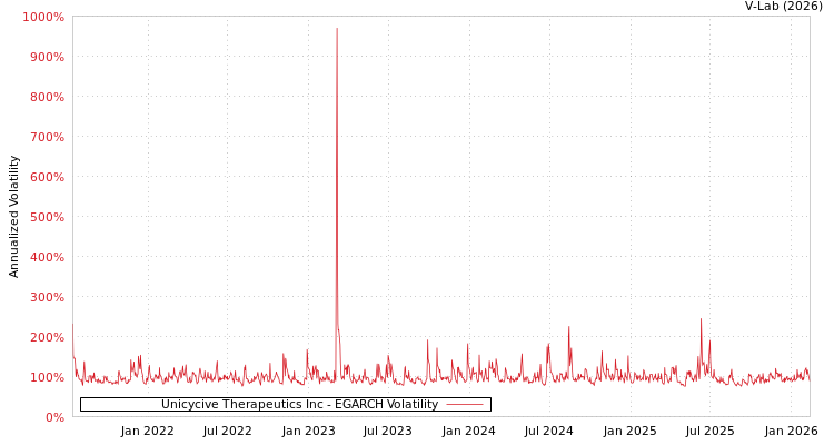graph of Unicycive Therapeutics Inc EGARCH