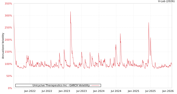 graph of Unicycive Therapeutics Inc GARCH