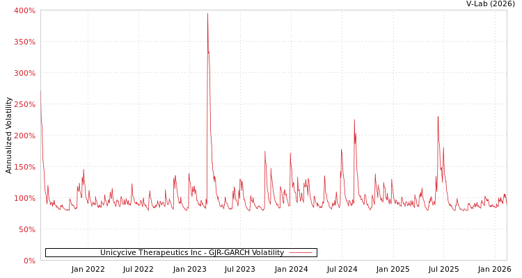 graph of Unicycive Therapeutics Inc GJR-GARCH