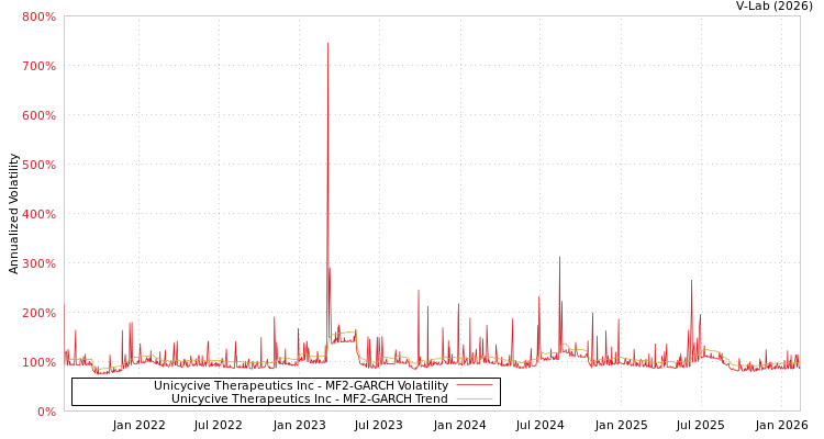graph of Unicycive Therapeutics Inc MF2-GARCH