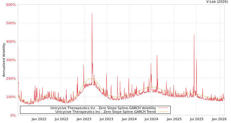 graph of Unicycive Therapeutics Inc S0GARCH