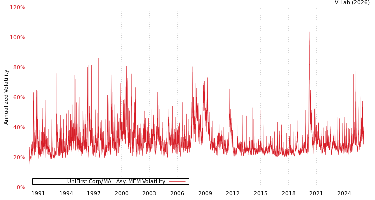 graph of UniFirst Corp/MA AMEM