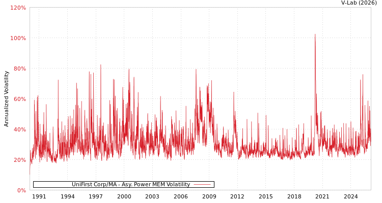 graph of UniFirst Corp/MA APMEM