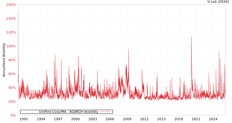 graph of UniFirst Corp/MA AGARCH