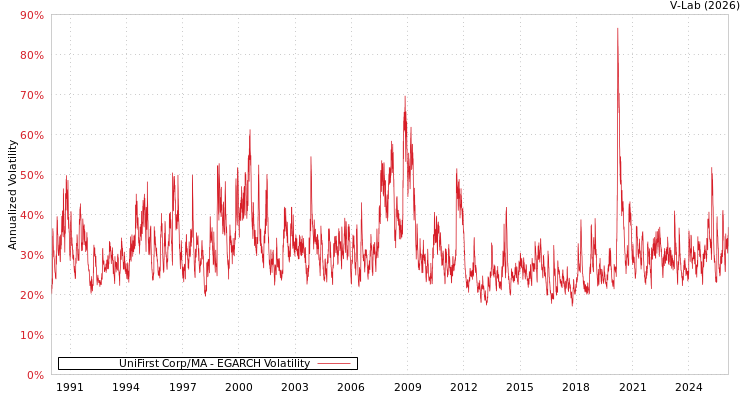 graph of UniFirst Corp/MA EGARCH