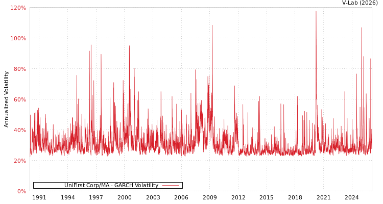 graph of UniFirst Corp/MA GARCH