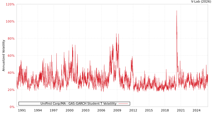 graph of UniFirst Corp/MA GAS-GARCH-T
