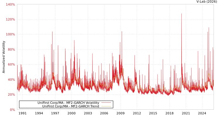 graph of UniFirst Corp/MA MF2-GARCH