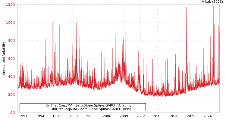 graph of UniFirst Corp/MA S0GARCH