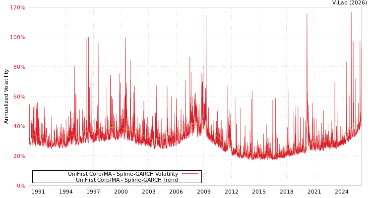 graph of UniFirst Corp/MA SGARCH