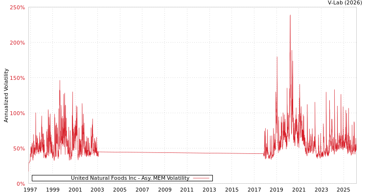 graph of United Natural Foods Inc AMEM