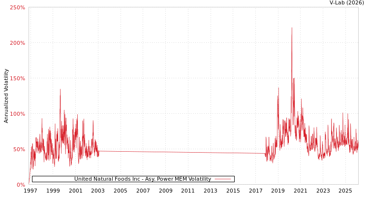 graph of United Natural Foods Inc APMEM