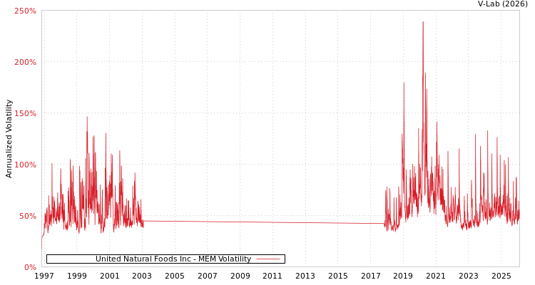 graph of United Natural Foods Inc MEM