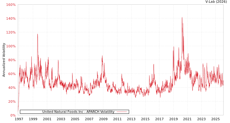graph of United Natural Foods Inc APARCH