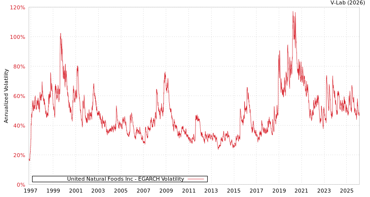 graph of United Natural Foods Inc EGARCH