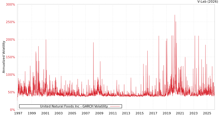 graph of United Natural Foods Inc GARCH