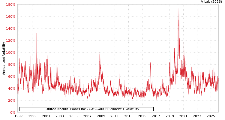 graph of United Natural Foods Inc GAS-GARCH-T