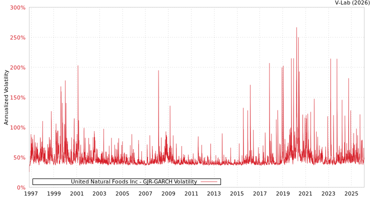 graph of United Natural Foods Inc GJR-GARCH