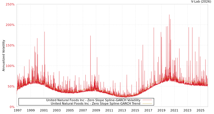 graph of United Natural Foods Inc S0GARCH